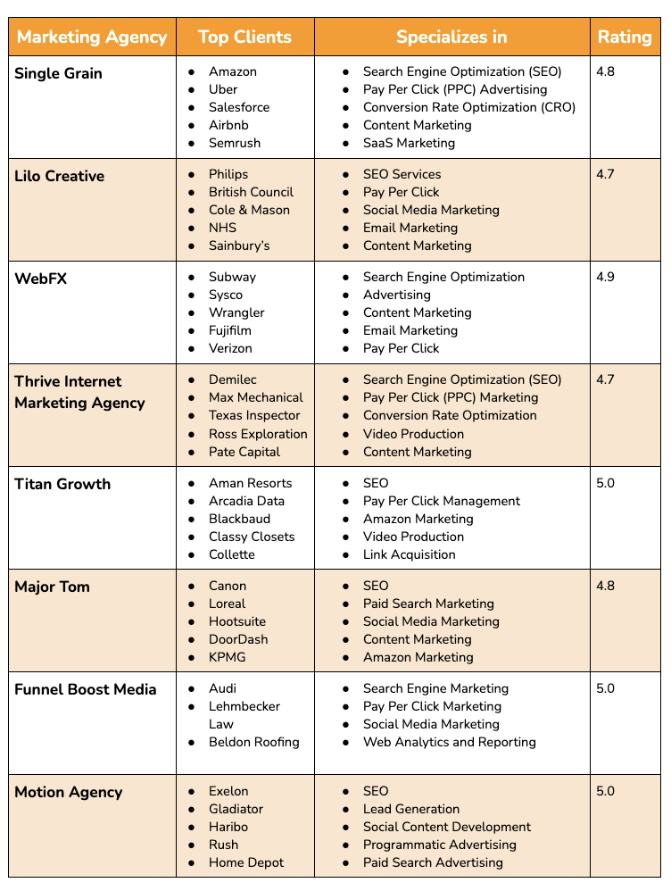 Chart of the Best Advertising Agencies