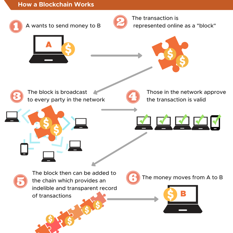 How a Blockchain Works