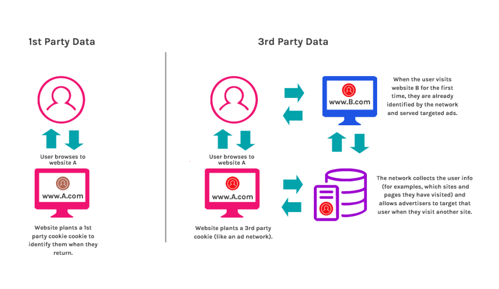 Digital marketing trends: 1st party data collection method vs 3rd party data collection method