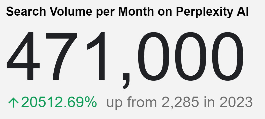 Perplexity Ads: search volume on Perplexity.ai