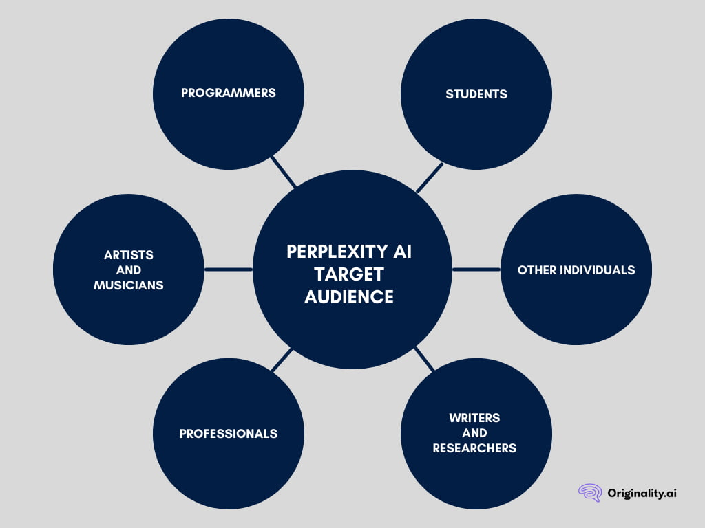 Perplexity.ai target audience