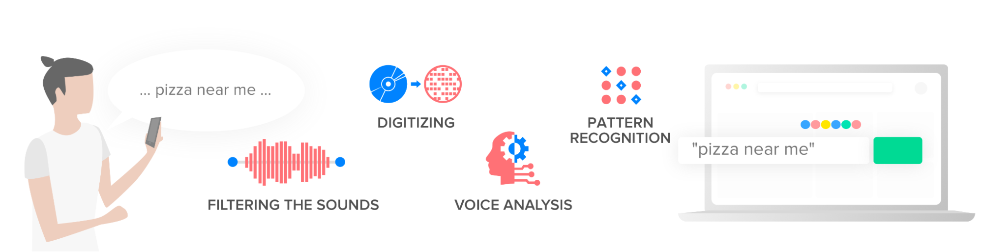 Digital marketing trends: voice search