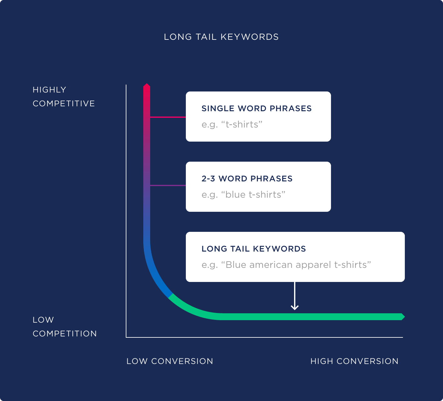 long-tail keywords