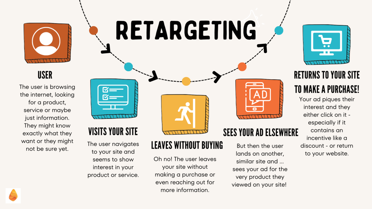 Graphic showing the path of ad retargeting