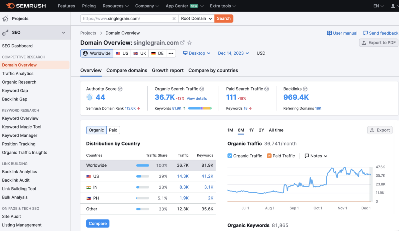 Semrush - Single Grain domain overview