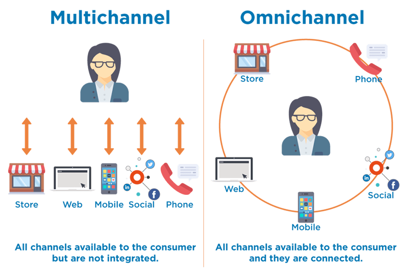 omnichannel marketing strategy